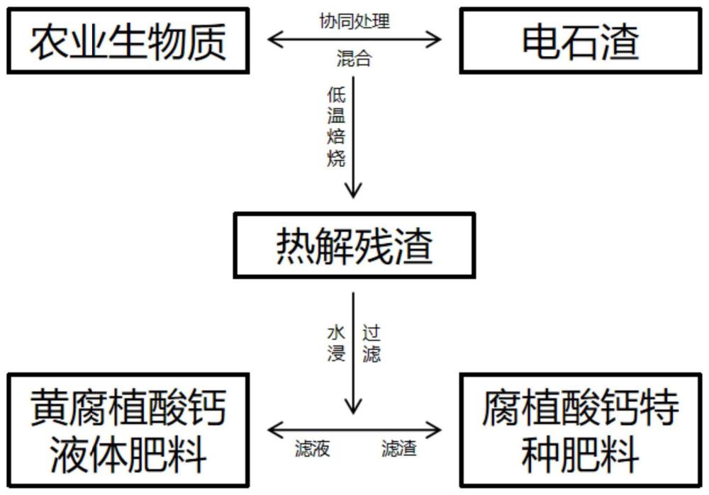 一种电石渣协同农业生物质制取超抗硬水类矿源黄腐植酸钙肥料和腐植酸钙特种肥料的方法
