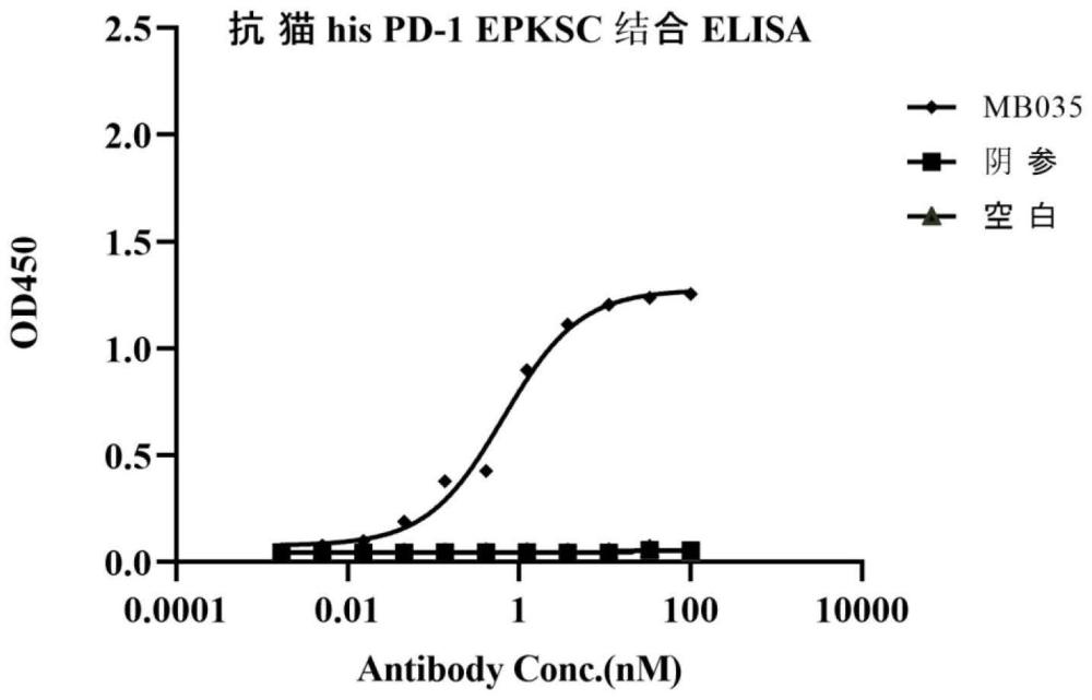 抗猫PD-1单克隆抗体及其应用的制作方法