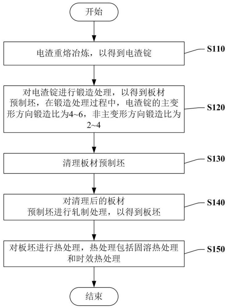 奥氏体不锈钢的制造方法和奥氏体不锈钢与流程