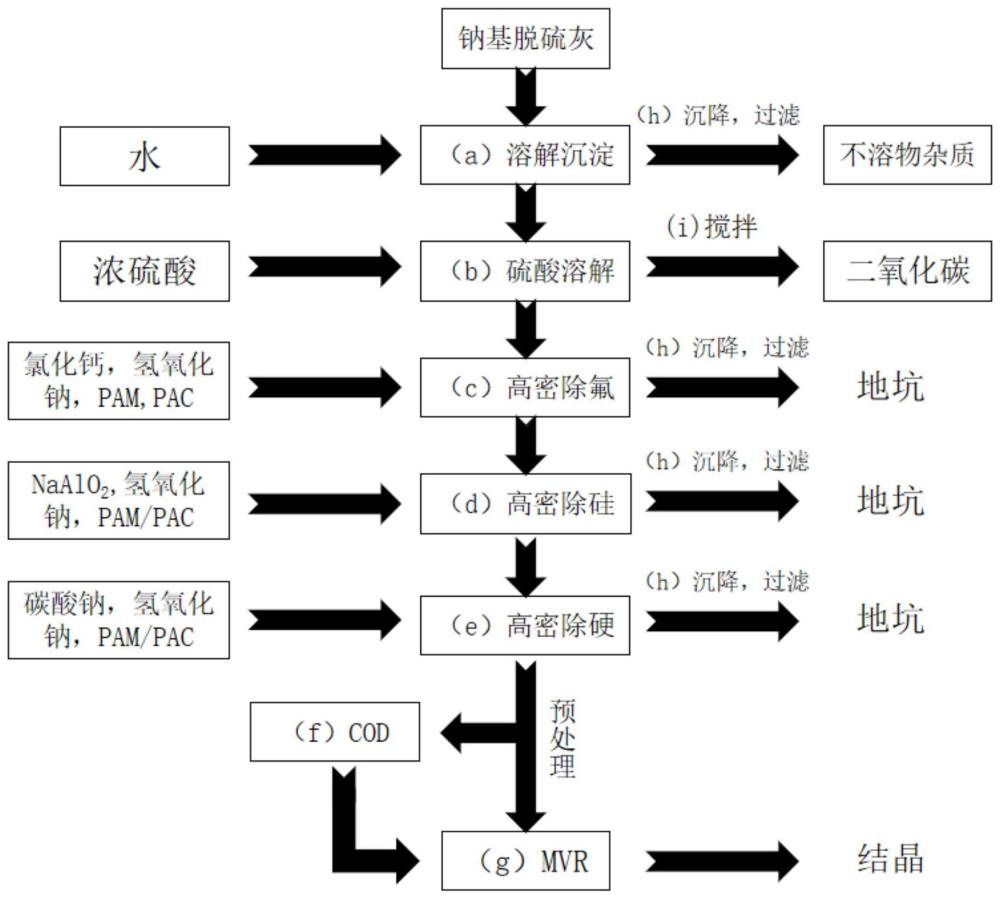 一种钠基脱硫灰结晶制备芒硝的方法与流程