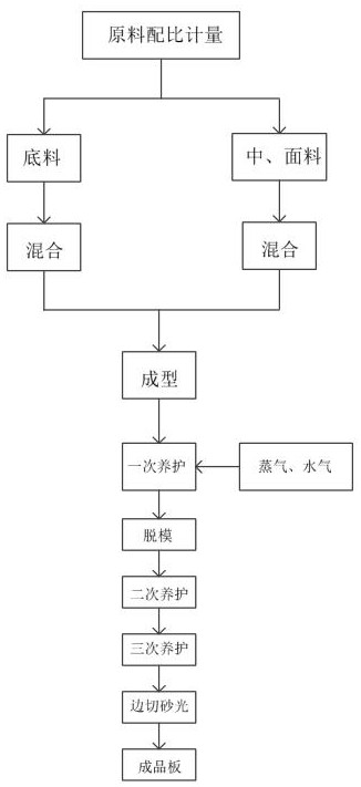 纤维增强硫镁防火板及制备方法与流程