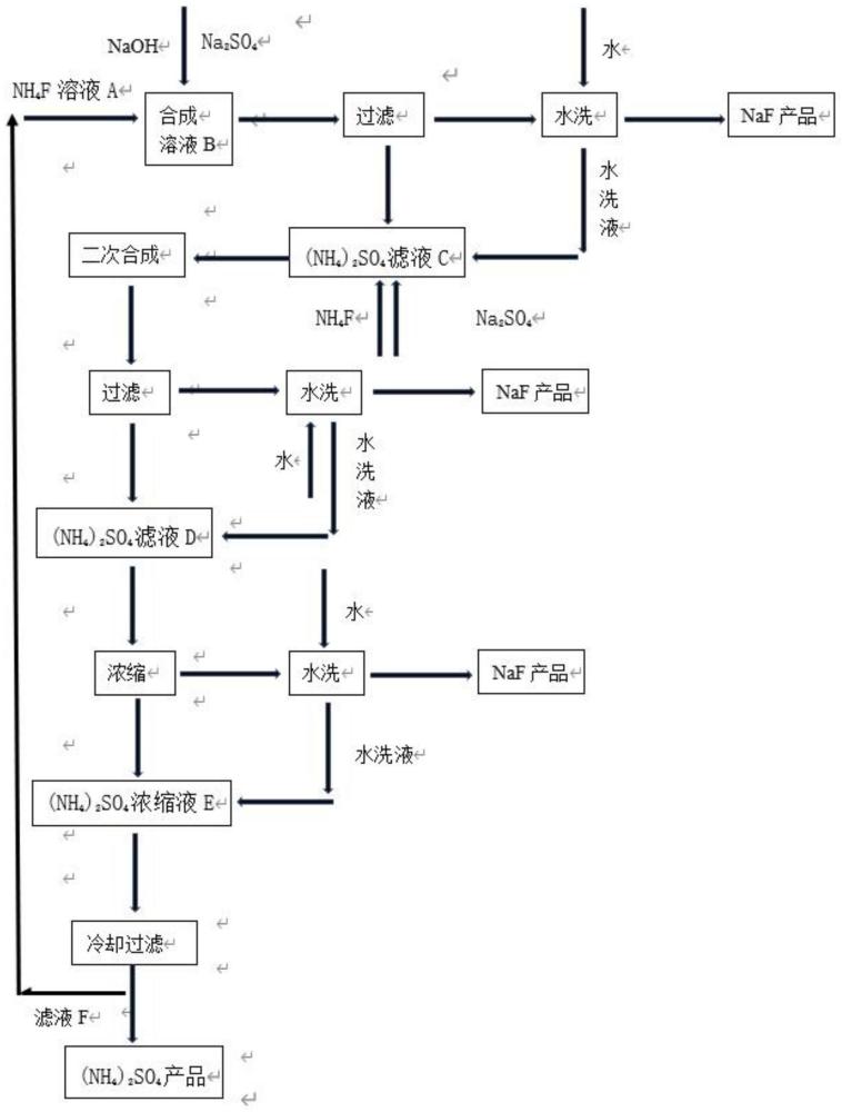 一种氟化铵与硫酸钠制备氟化钠的方法与流程