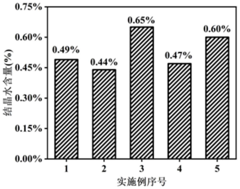 一种二水-无水湿法磷酸工艺制备无水硫酸钙的方法