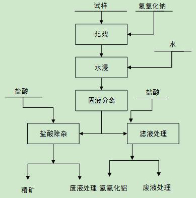 一种钛矿分离富集及回收氢氧化铝的方法与流程