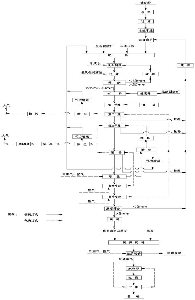 一种黄磷的制备方法与流程