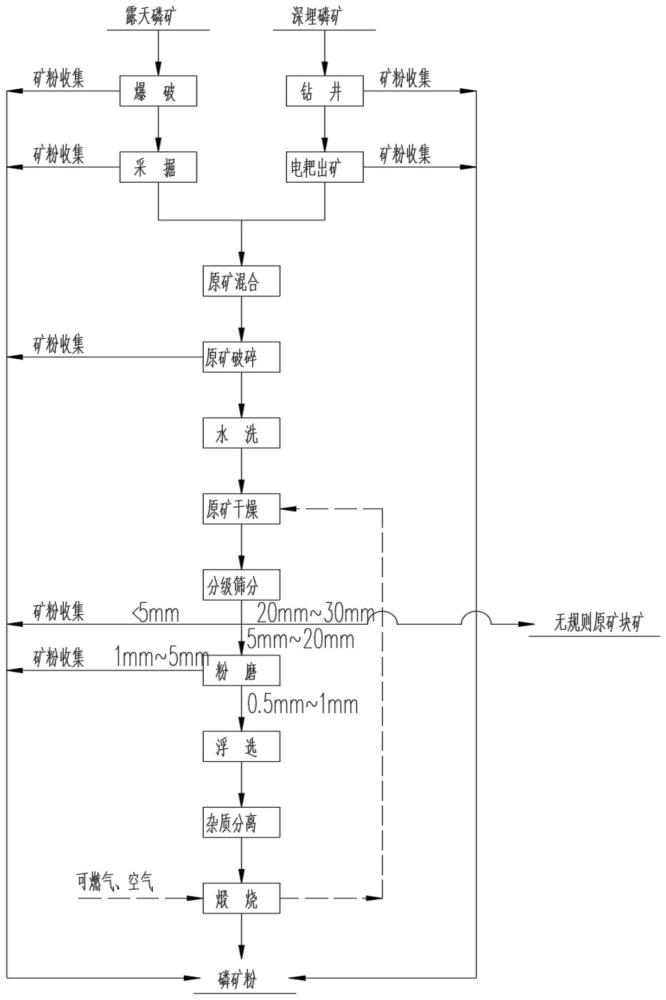 一种磷原矿协同废矿粉的加工方法与流程