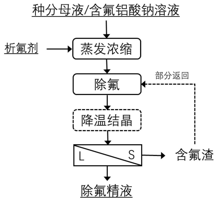 一种含氟铝酸钠溶液除氟的方法