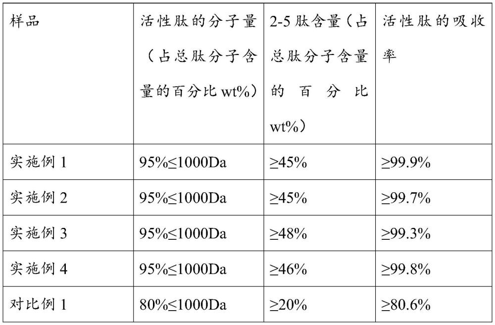 一种蒲公英复合肽和制备方法及其用途与流程