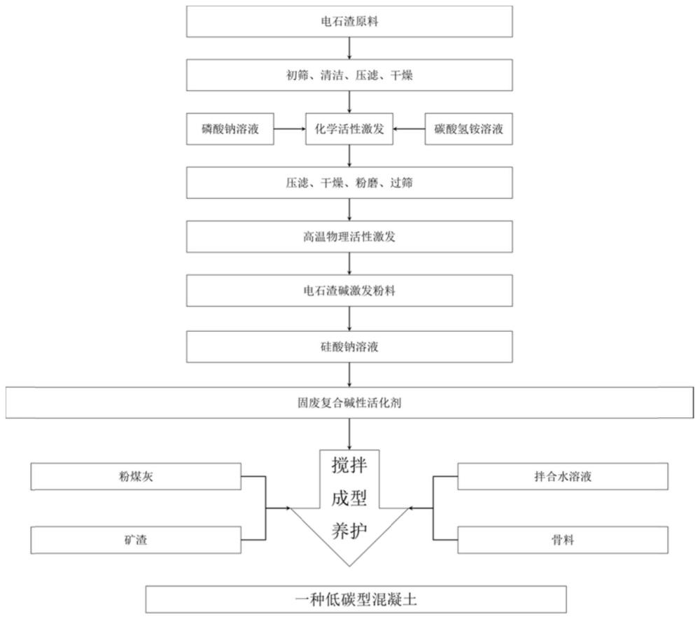 一种低碳型混凝土及其制备方法