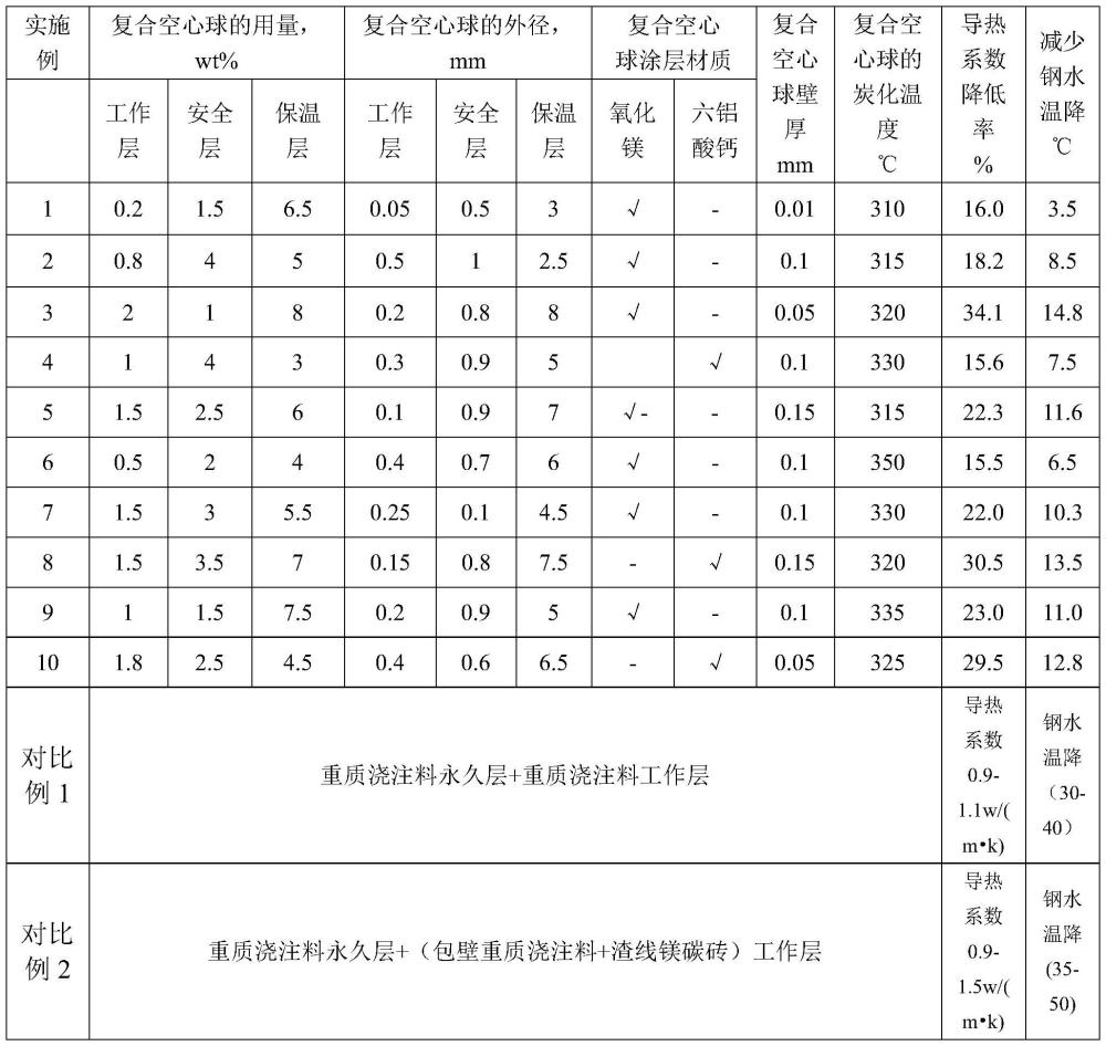 一种能降低钢水温降的钢包及制备方法与流程