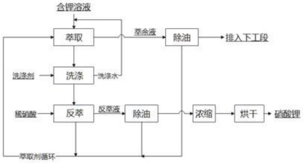 一种硝酸锂的制备方法及硝酸锂与流程