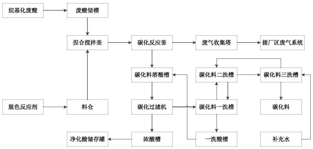 一种碳化处理烷基化废酸及制备活性炭方法与流程