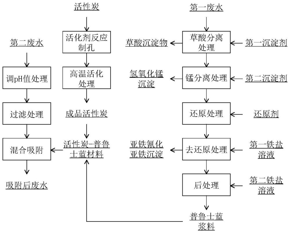 普鲁士蓝以及活性炭-普鲁士蓝材料的制备方法和应用与流程