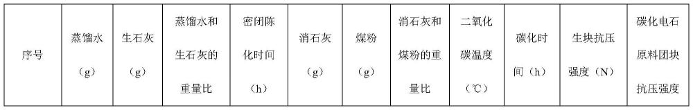 一种碳化电石原料团块及其制备方法与流程