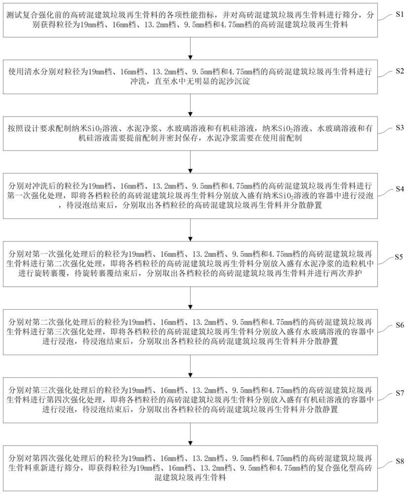 高砖混建筑垃圾再生骨料的复合强化方法与流程