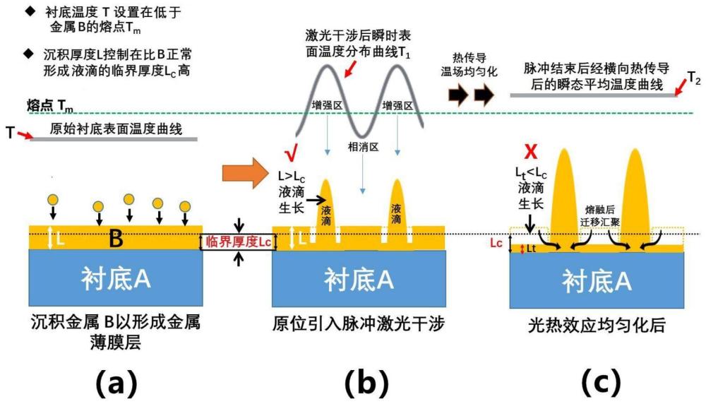 面向半导体分子束外延的一种图形化可控液滴外延方法