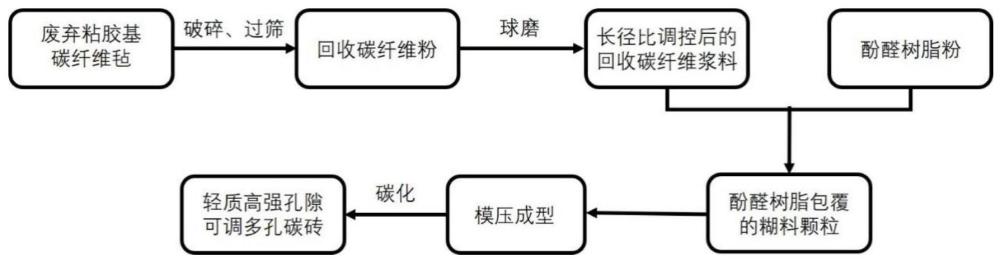 一种利用回收碳纤维制备轻质高强孔隙可调多孔碳砖的方法与流程