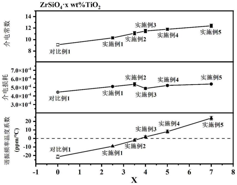 低热膨胀系数且谐振频率温度系数可调的低介电常数微波介质陶瓷材料、制备方法、应用