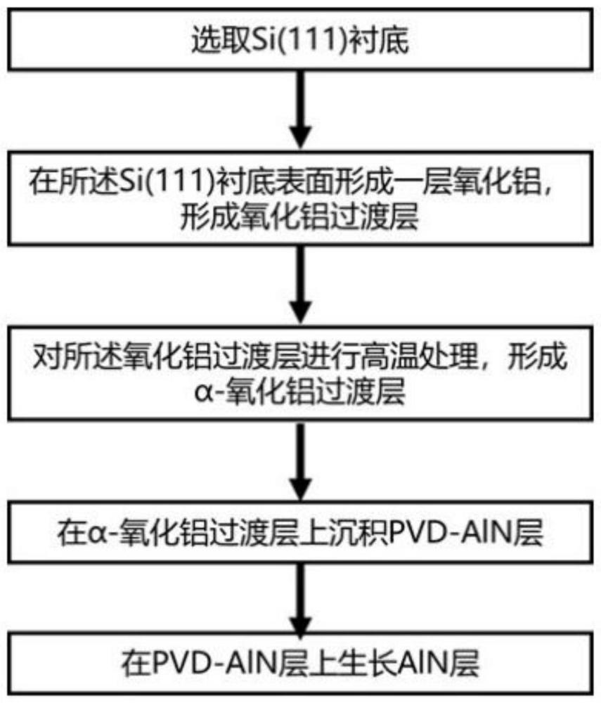 一种Si衬底上高质量AlN薄膜材料的制备方法