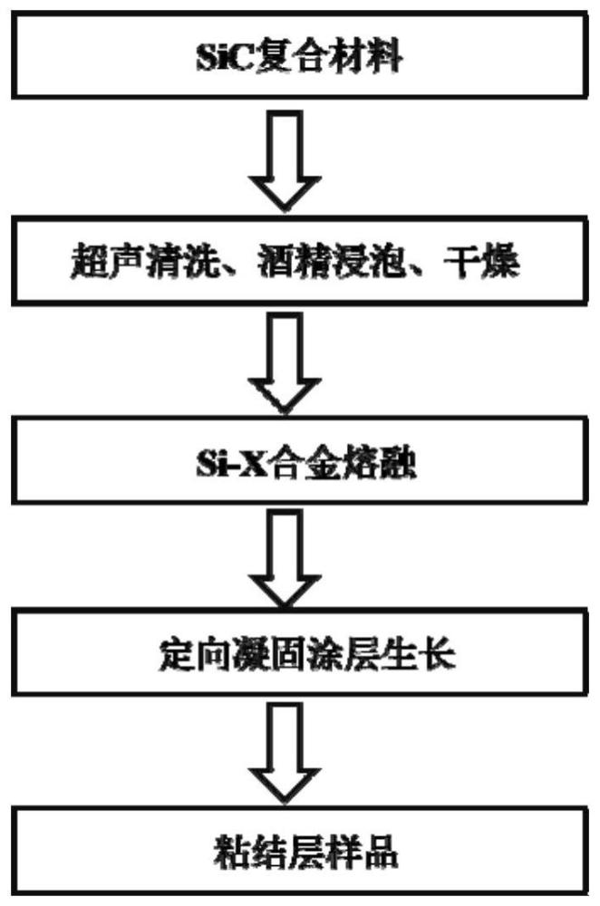 一种新型环境障涂层中Si基多组元合金粘结层的制备方法