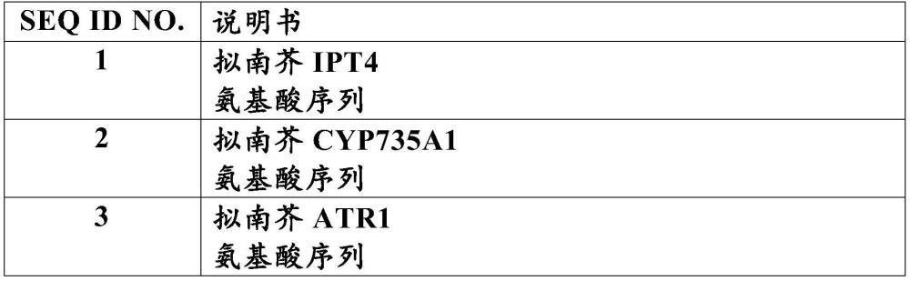 酵母中细胞分裂素的异源生产的制作方法