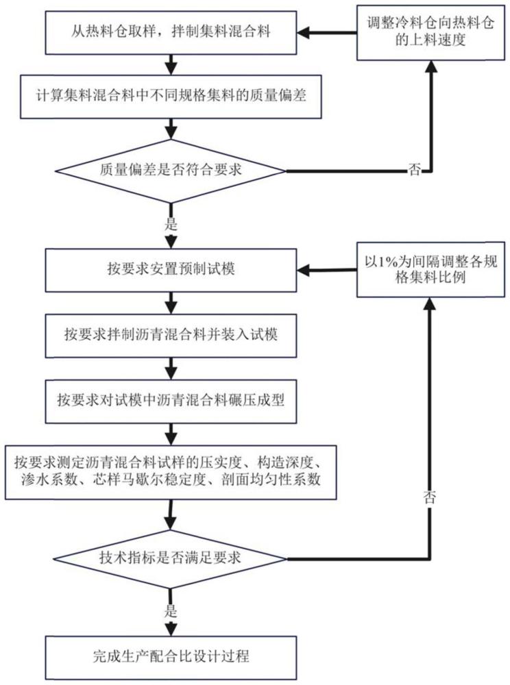 一种考虑施工因素的热拌沥青混合料生产配合比设计方法与流程