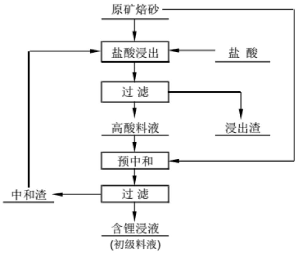 一种黏土锂矿原矿焙砂浸出工艺及其浸出液除铁的方法与流程