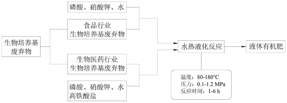 一种生物培养基废弃物制备液体有机肥的方法与流程