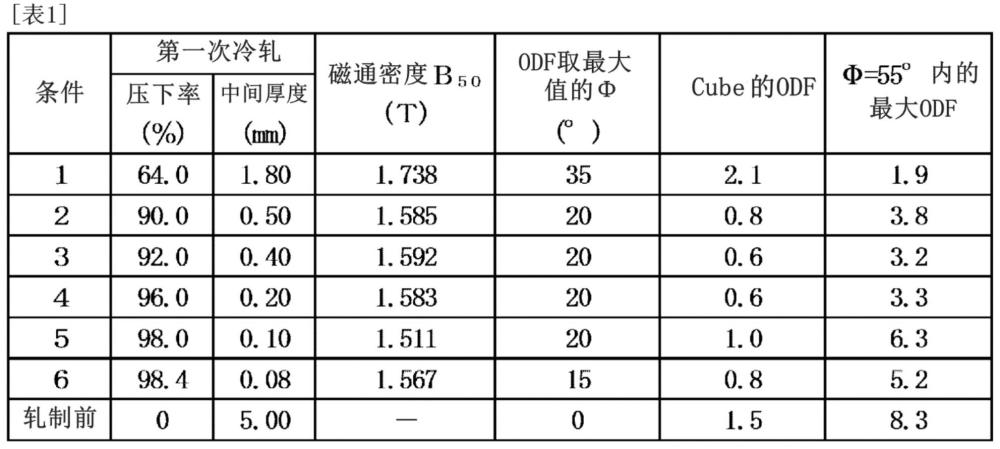 无取向性电磁钢板及其制造方法以及电动机铁芯的制造方法与流程