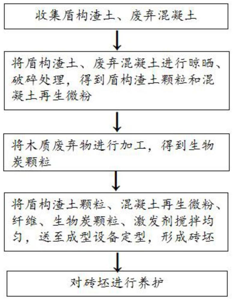 盾构渣土生物炭基免烧砖及其制备方法与流程