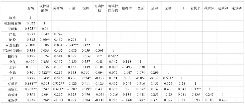 一种海藻酸水溶肥在甘薯中的应用及施肥方法与流程