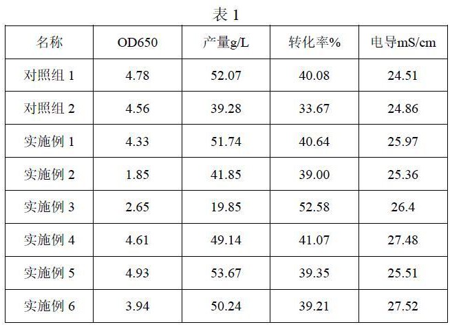 一种1,3-丙二醇发酵菌渣回用发酵生产的方法与流程