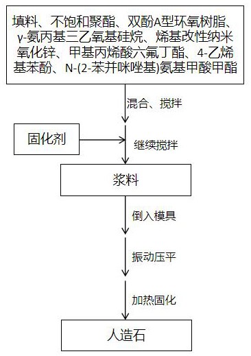 一种人造石及其制备方法与流程