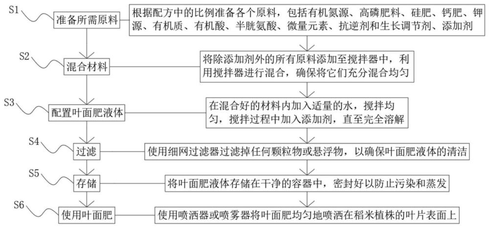 一种降低稻米重金属镉含量的叶面肥的制备方法