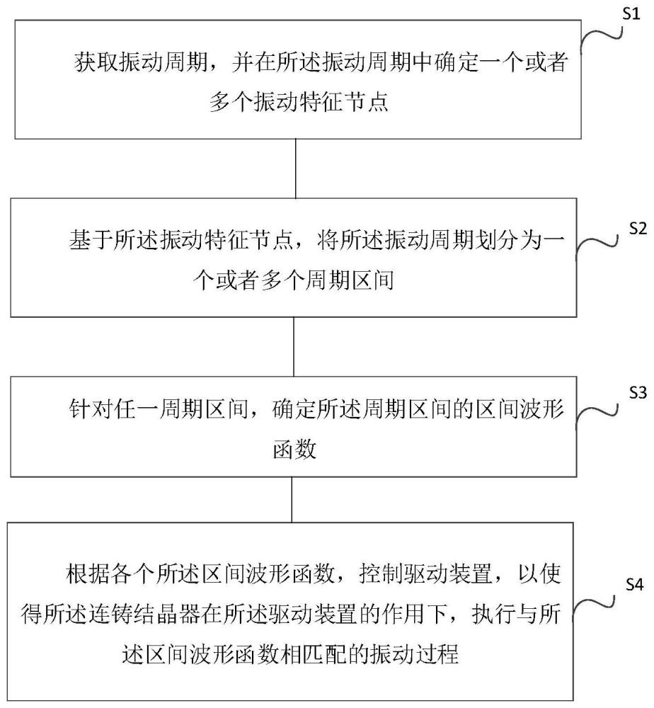 连铸结晶器振动方法、装置、设备及存储介质与流程