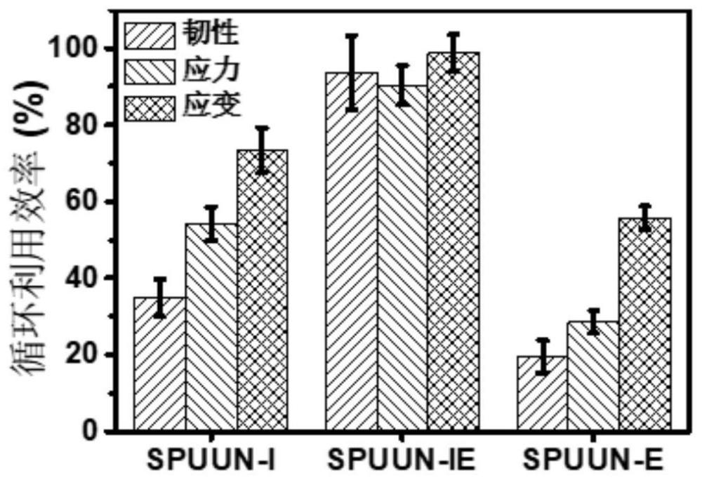 利用错配超分子作用提高循环利用性并增强增韧的热固性弹性体及其制备与应用