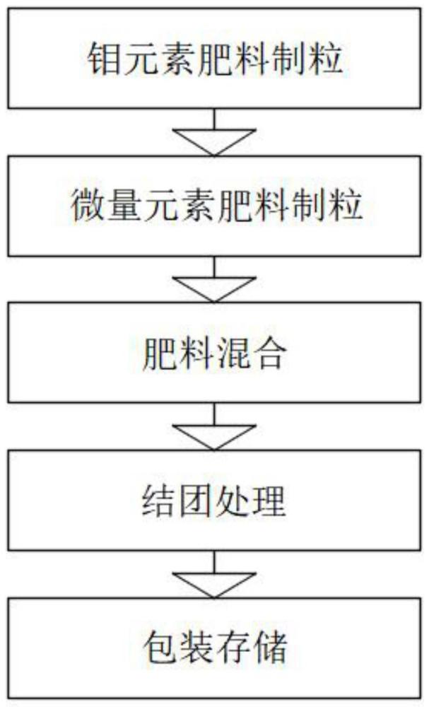 含微量元素的茶叶复合肥料及制备方法与流程