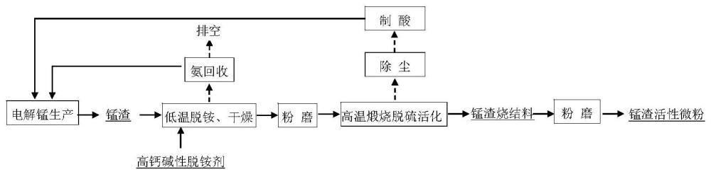 一种电解锰压滤渣处置及全元素循环利用方法和配套的装置