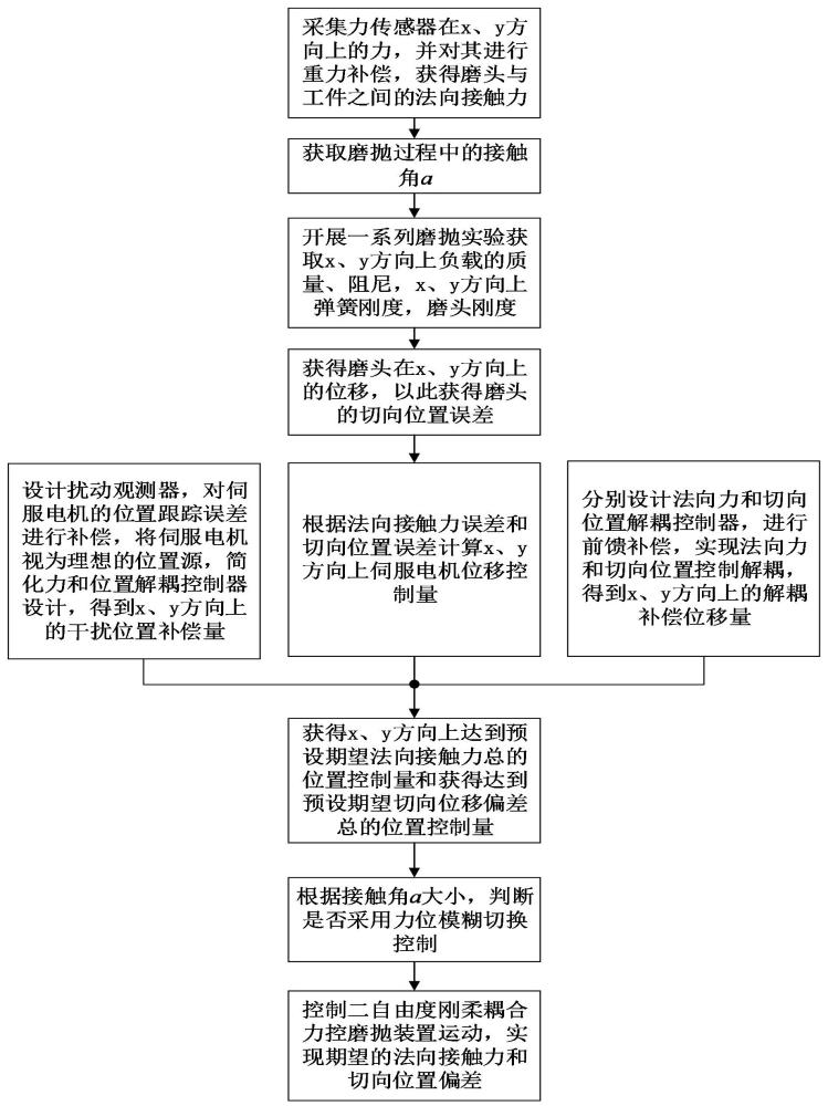 一种二自由度刚柔耦合磨抛力控制装置及其解耦控制方法