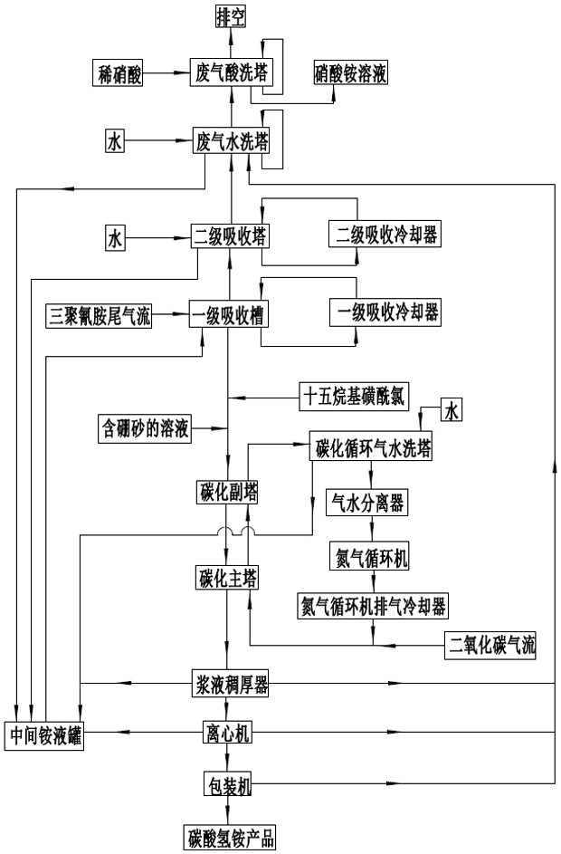 利用三聚氰胺尾气生产碳酸氢铵的方法与流程