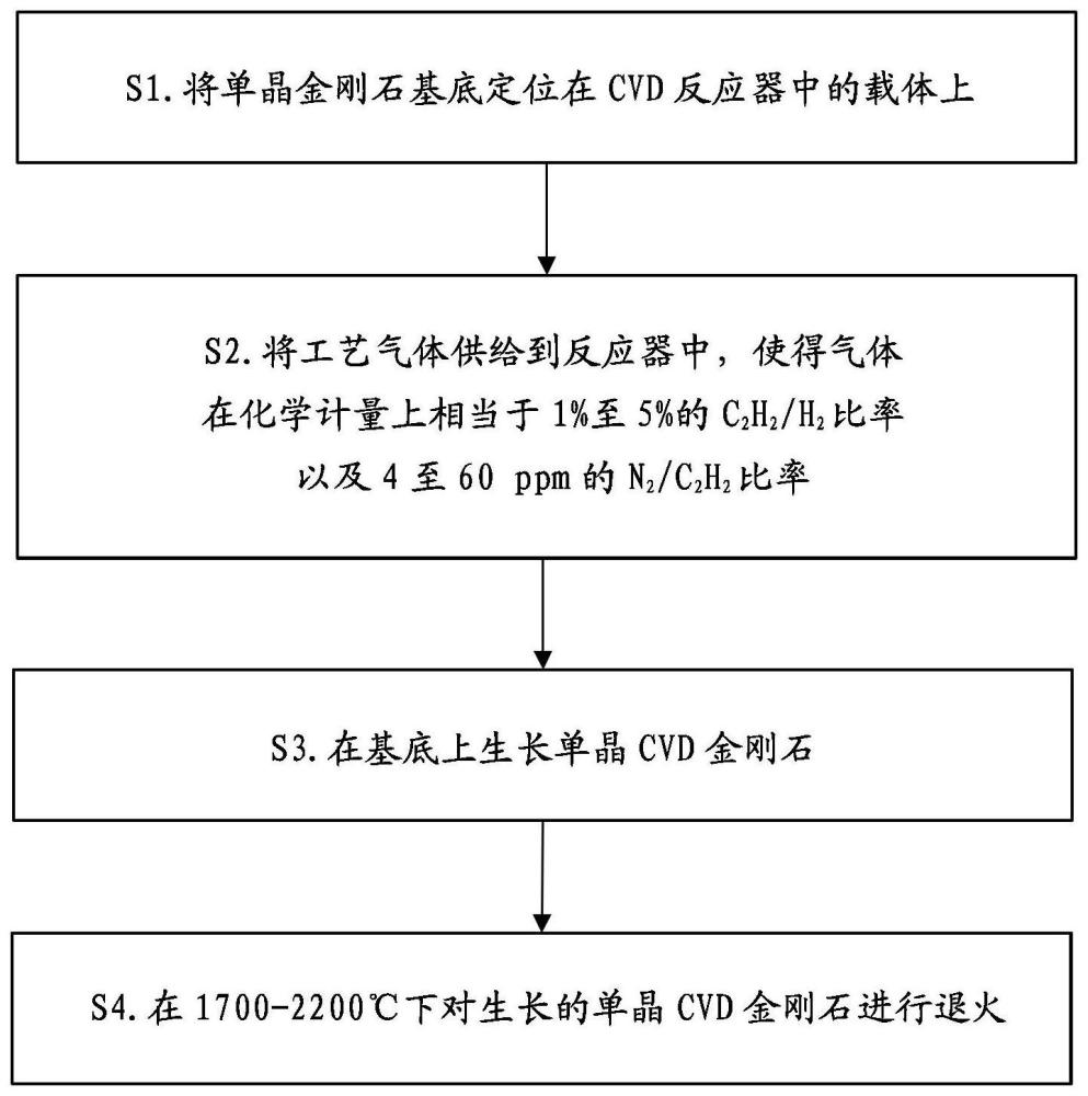 CVD单晶金刚石的制作方法