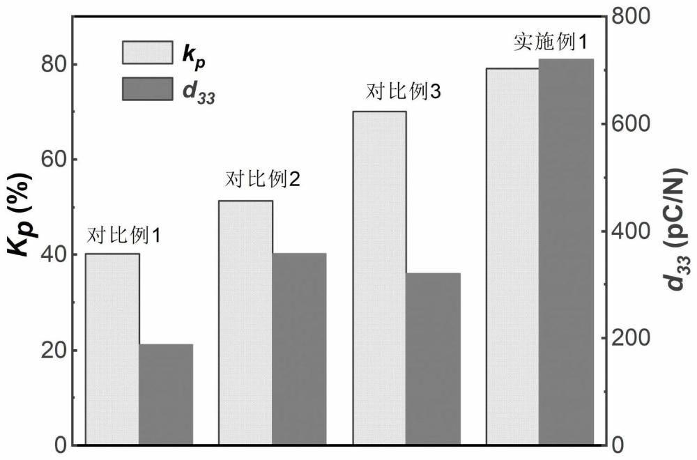 一种高性能无铅织构KNN基压电陶瓷及其制备方法