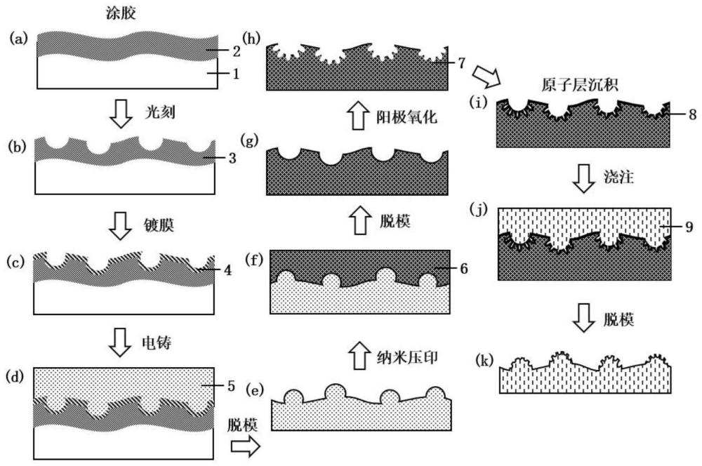 一种自由曲面上大面积原子级层级结构模具及器件的制造方法