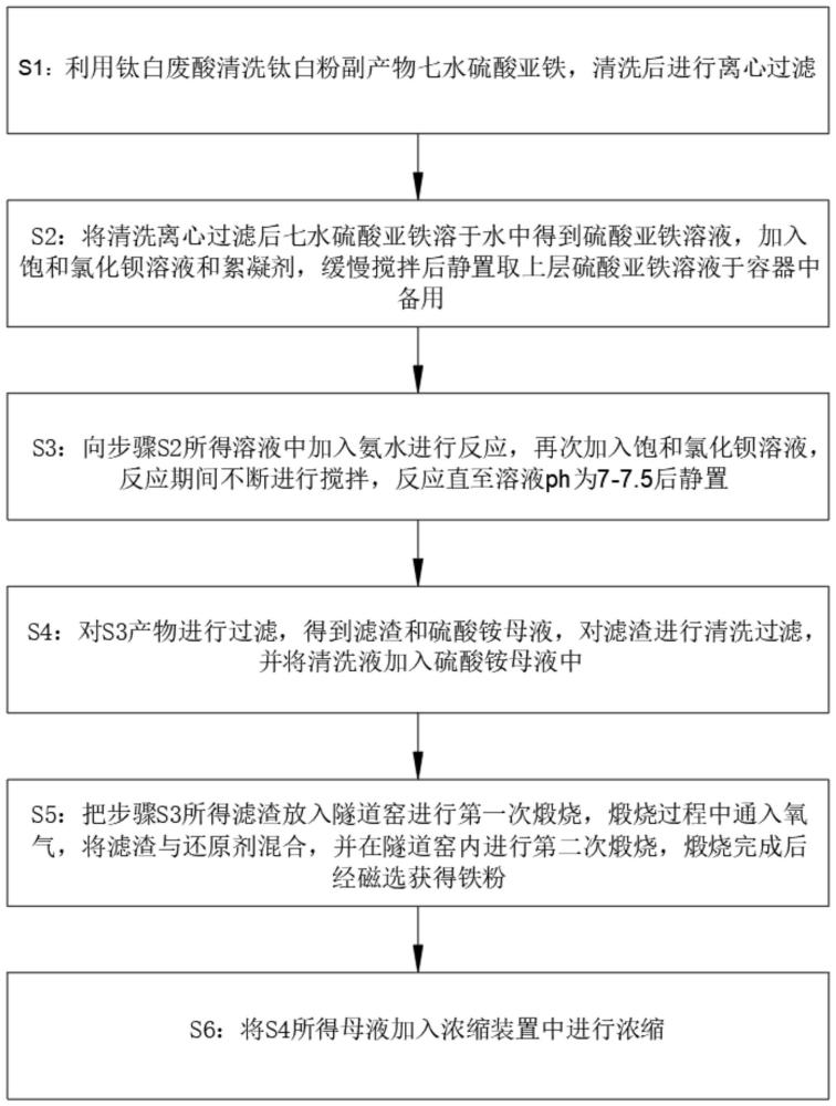 一种以硫酸亚铁为原料制备铁粉和硫酸铵的方法与流程