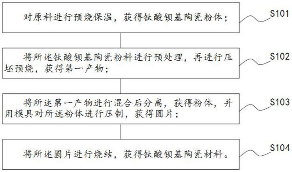 一种高储能密度的钛酸钡基陶瓷材料及制备方法