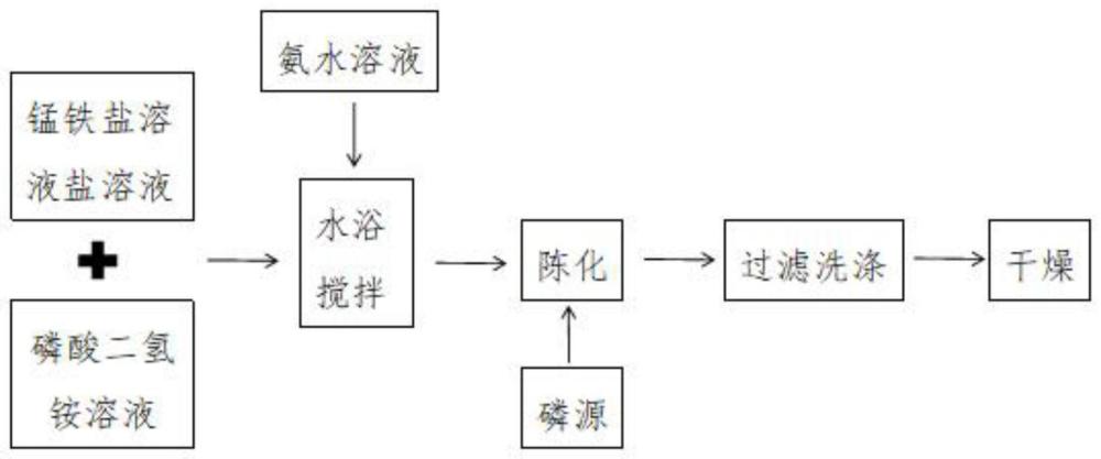 一种高结晶度磷酸锰铁铵的制备方法和磷酸锰铁锂