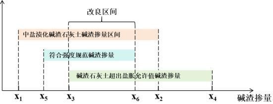 一种粉煤灰改良的防盐胀中盐渍化碱渣石灰土及其掺量设计方法