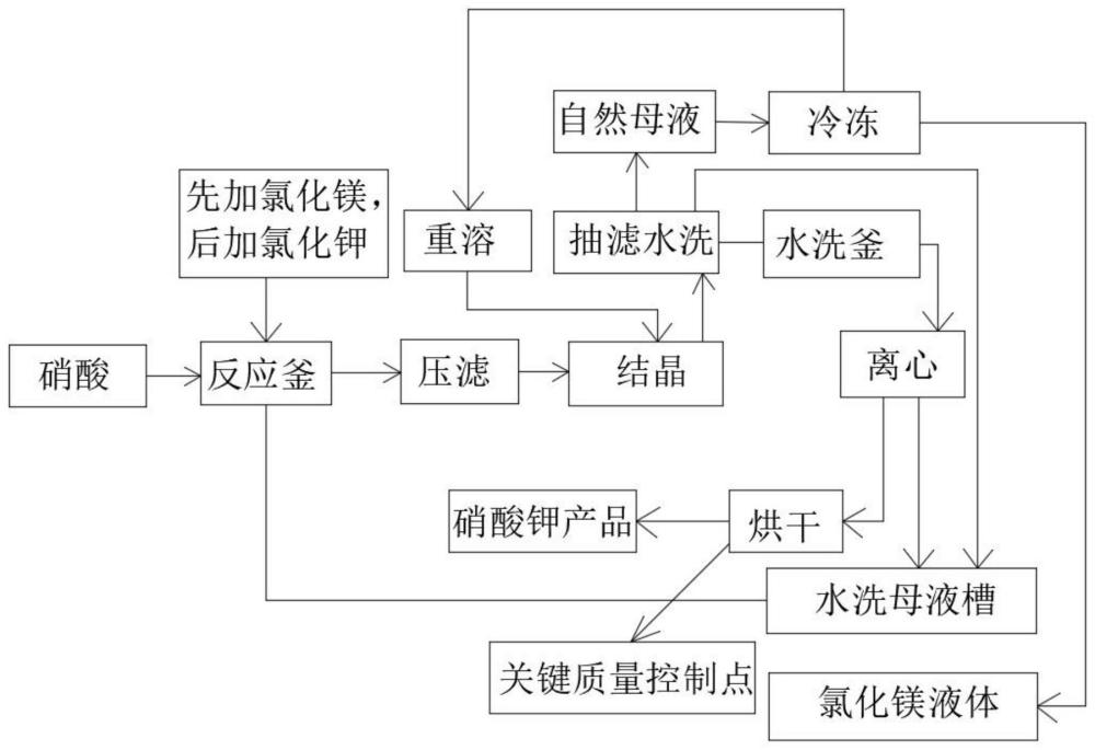 一种硝酸钾制备方法及制备设备与流程