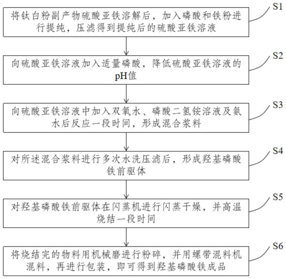 一种钛白粉副产物制备羟基磷酸铁的方法与流程