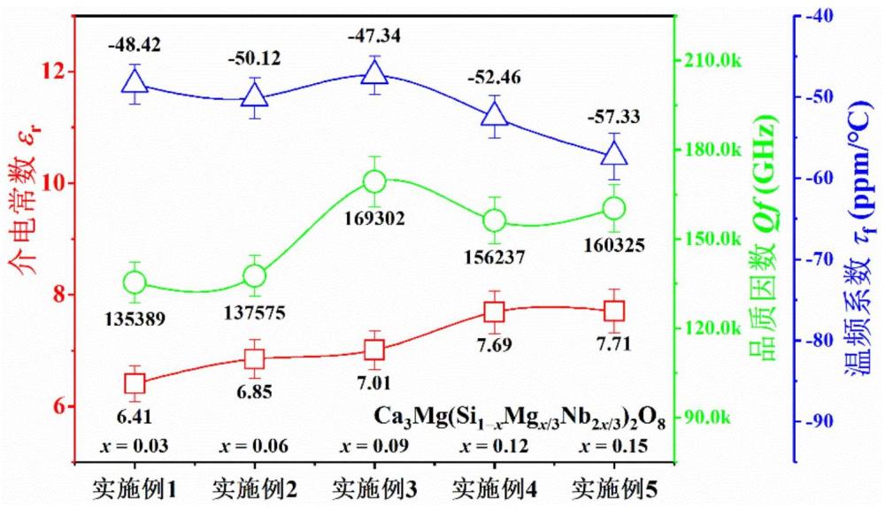 一种复合离子掺杂优化低介高Q硅酸盐微波介质陶瓷及制备方法